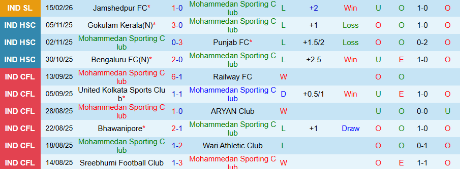 Nhận định Mohammedan vs Goa, 21h00 ngày 20/2: Chiến thắng đầu tiên - Ảnh 2
