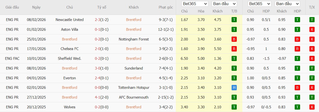 Nhật định phạt góc Brentford vs Arsenal, 3h ngày 13/02 - Ảnh 2