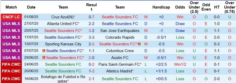Nhận định, Soi kèo Seattle Sounders vs Santos Laguna 9h30 ngày 4/8: Nhẹ nhàng đi tiếp - Ảnh 1