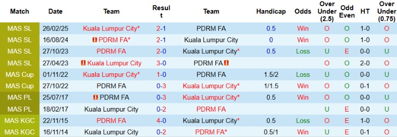 Nhận định Kuala Lumpur City vs PDRM FA, 19h15 ngày 27/8: Bám đuổi ngôi đầu - Ảnh 2