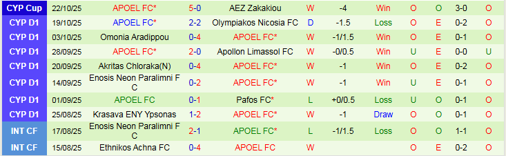 Nhận định AEK Larnaca vs APOEL 0h00 ngày 28/10: Bản lĩnh lên tiếng - Ảnh 3