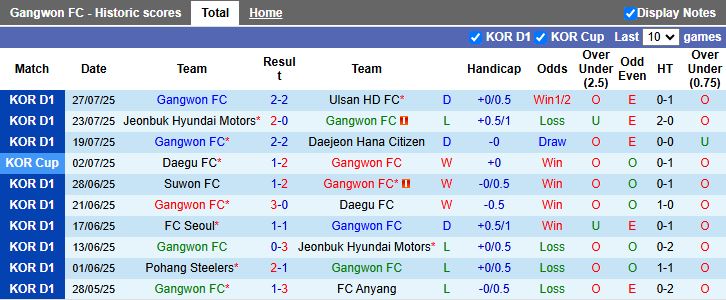 Nhận định, Soi kèo Gangwon vs Gimcheon Sangmu 17h30 ngày 9/8: Khách lấn át chủ - Ảnh 2