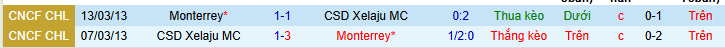 Nhận định Xelaju MC vs Monterrey 8h ngày 5/2: Chủ nhà không có quà - Ảnh 3