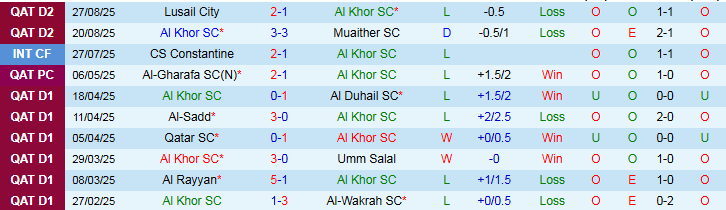 Nhận định Al Khor SC vs Al Bidda 22h30 ngày 3/9: Chủ nhà thắng vất vả - Ảnh 2