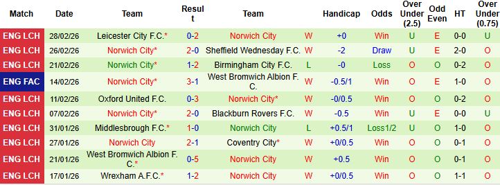 Nhận định Leeds vs Norwich 23h30 ngày 08/03: Lết vào tứ kết - Ảnh 2