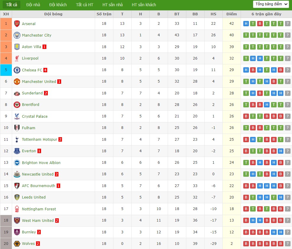 Nhật định phạt góc Chelsea vs Bournemouth, 2h30 ngày 31/12 - Ảnh 7