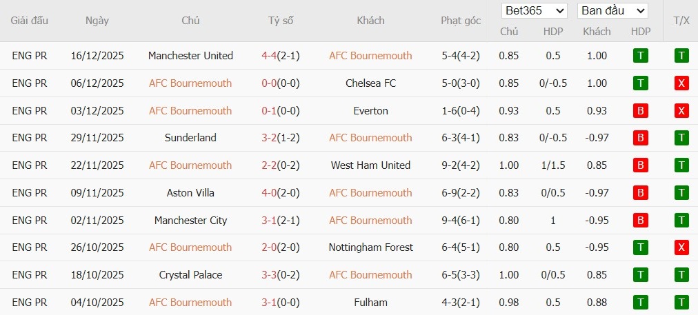 Nhật định phạt góc Brighton vs Sunderland, 22h ngày 20/12 - Ảnh 2