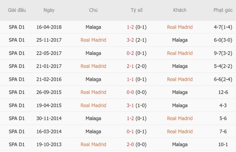 Nhật định phạt góc Real Madrid vs Malaga, 22h00 ngày 30/8 - Ảnh 5