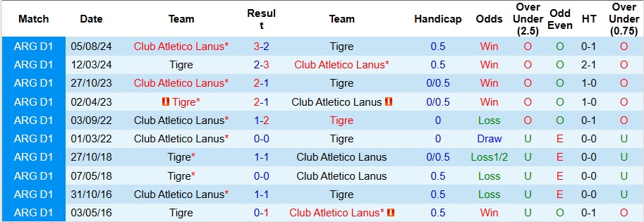 Nhận định Lanus vs Tigre 7h30 ngày 27/11: Ưu thế sân nhà - Ảnh 3