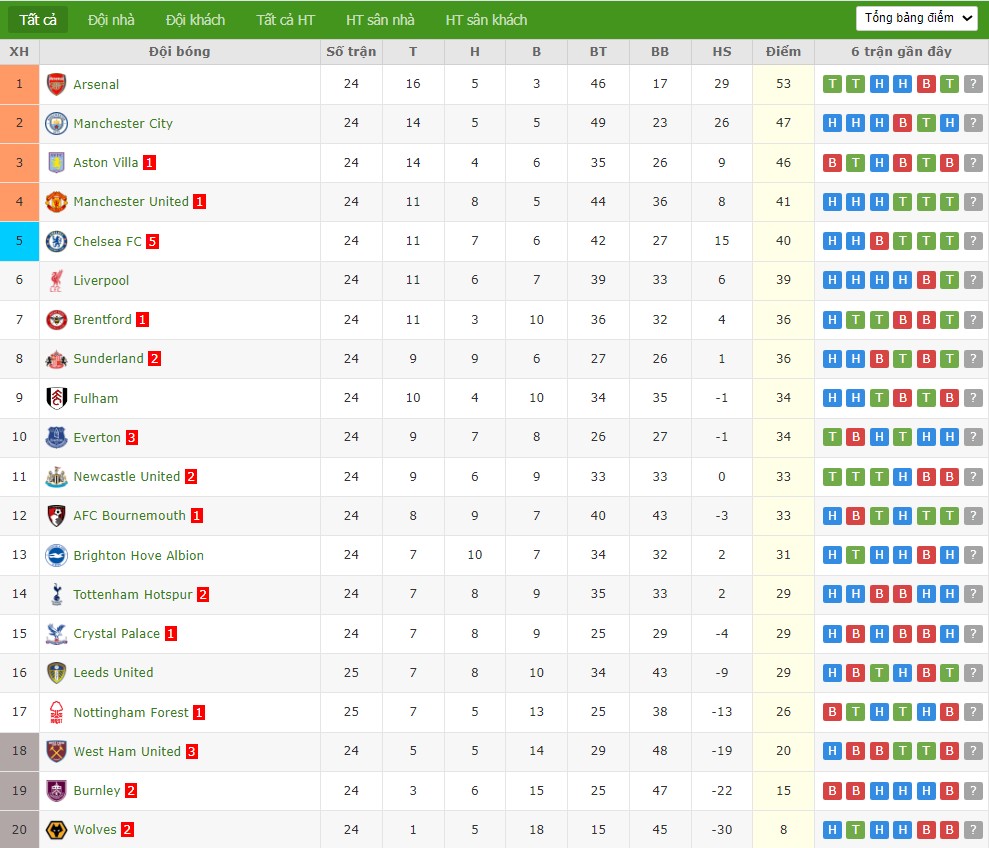 Nhật định phạt góc Arsenal vs Sunderland, 22h ngày 07/02 - Ảnh 5