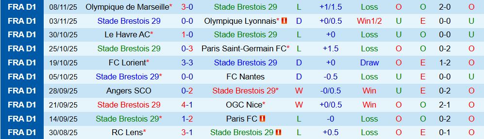 Nhận định Brest vs Metz 23h15 ngày 23/11: Bất phân thắng bại - Ảnh 3