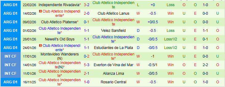 Nhận định Gimnasia Mendoza vs Club Atletico Independiente 8h00 ngày 25/2: Cơ hội cho khách - Ảnh 3