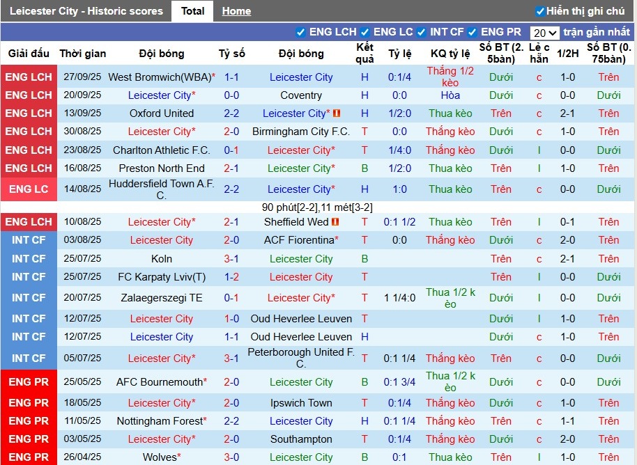 Nhận định Leicester City vs Wrexham, 1h45 ngày 01/10: Chênh lệch đẳng cấp - Ảnh 1
