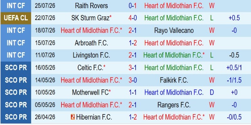 Nhật định phạt góc Hearts vs Sturm Graz, 1h45 ngày 29/7 - Ảnh 3