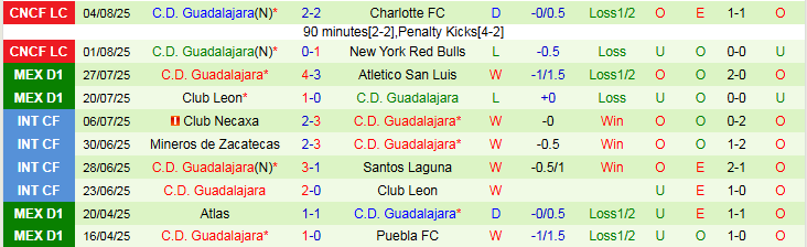 Nhận định, Soi kèo Cincinnati vs Guadalajara 6h00 ngày 8/8: Niềm vui cho chủ nhà - Ảnh 4