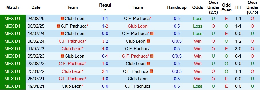 Nhận định Pachuca vs Club Leon 8h06 ngày 14/1: Tận dụng địa lợi - Ảnh 3