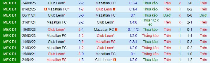 Nhận định Mazatlan vs Club Leon 8h ngày 7/3: Sẽ có bất ngờ - Ảnh 3