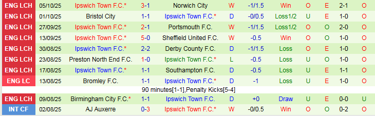 Nhận định Middlesbrough vs Ipswich Town 2h00 ngày 18/10: Đặt niềm tin vào khách - Ảnh 3