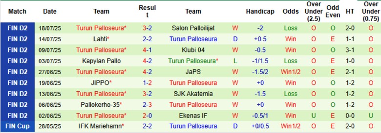 Nhận định, Soi kèo Ekenas IF vs Turun Palloseura, 22h30 ngày 25/7: Giữ vững ngôi đầu - Ảnh 3
