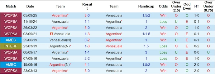 Nhận định Argentina vs Venezuela 7h ngày 11/10: Hủy diệt đối thủ - Ảnh 3