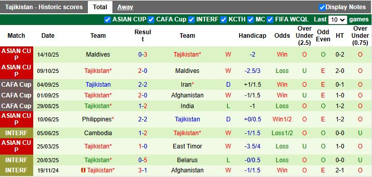 Nhận định Timor Leste vs Tajikistan 13h30 ngày 18/11: Chủ nhà lép vế - Ảnh 3