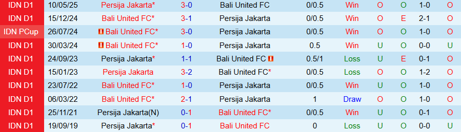 Nhận định Persija Jakarta vs Bali United, 19h00 ngày 14/9: Củng cố ngôi đầu - Ảnh 3