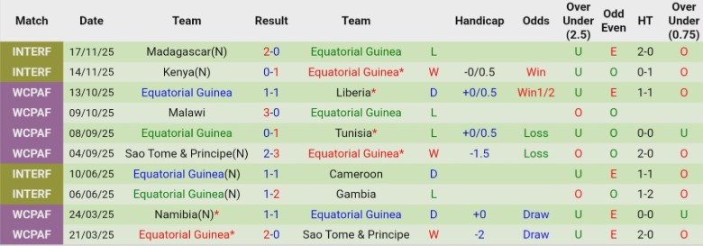 Nhận định Burkina Faso vs Guinea Xích Đạo, 19h30 ngày 24/12: Khởi đầu suôn sẻ - Ảnh 4