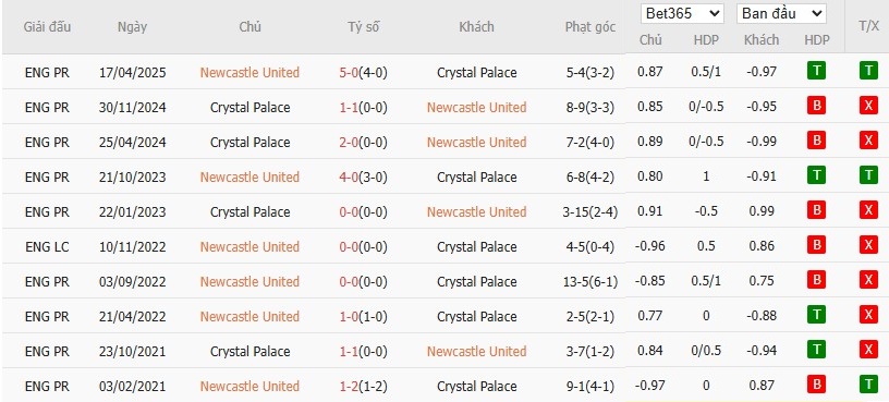 Nhật định phạt góc Newcastle vs Crystal Palace, 22h ngày 04/01 - Ảnh 6