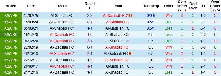 Nhận định Al-Shabab vs Al-Qadsiah 00h30 ngày 01/01: Bất phân thắng bại - Ảnh 4