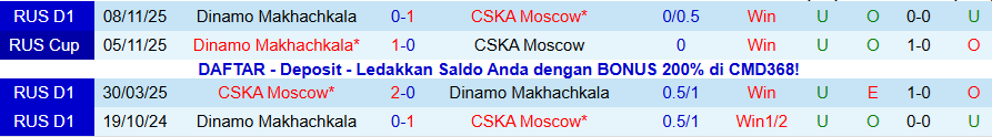 Nhận định CSKA Moscow vs Dinamo Makhachkala, 22h00 ngày 26/11: Lội ngược dòng - Ảnh 3