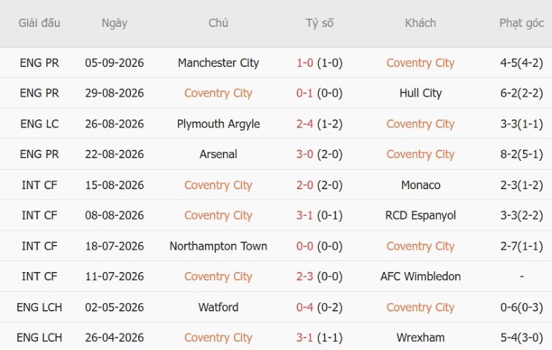 Nhật định phạt góc Coventry vs Brighton, 20h00 ngày 13/9 - Ảnh 3