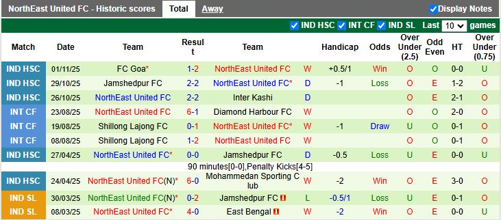 Nhận định East Bengal vs NorthEast United 21h00 ngày 16/2: Khách hưởng niềm vui - Ảnh 3
