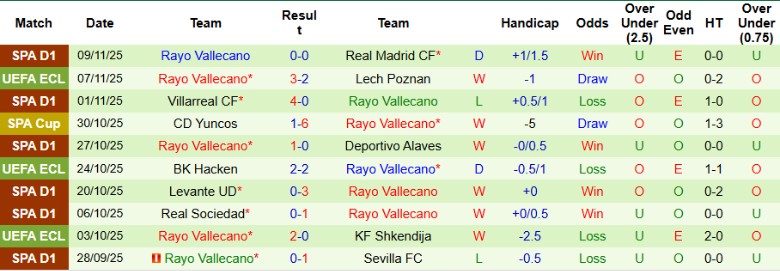 Nhận định Real Oviedo vs Rayo Vallecano, 20h00 ngày 23/11: Dìm đối thủ xuống đáy - Ảnh 4