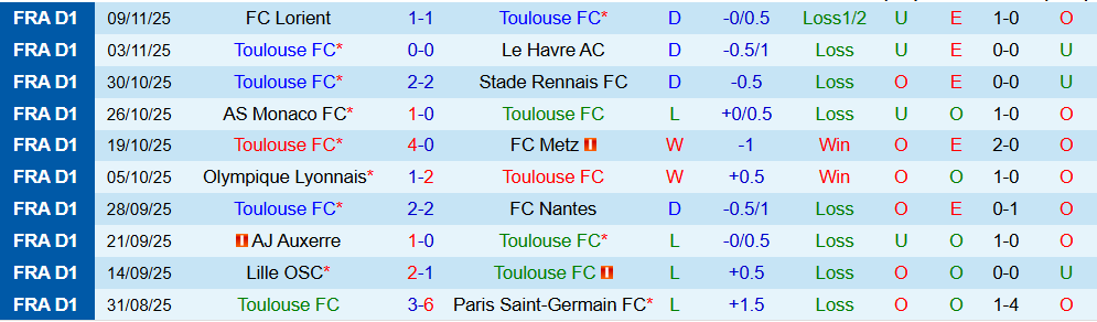 Nhận định Toulouse vs Angers 23h15 ngày 23/11: Khách có điểm - Ảnh 2