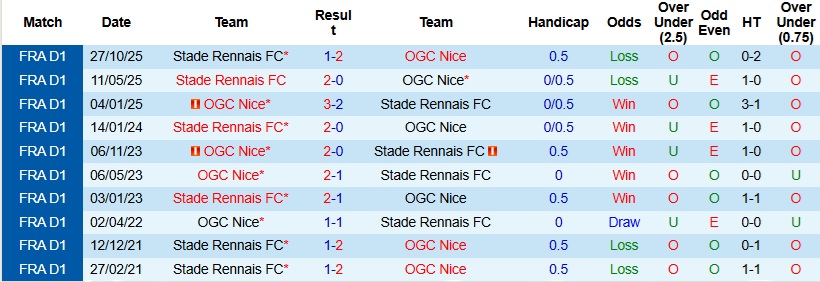 Nhận định Nice vs Rennes 23h15 ngày 8/3: Ra về trắng tay - Ảnh 2