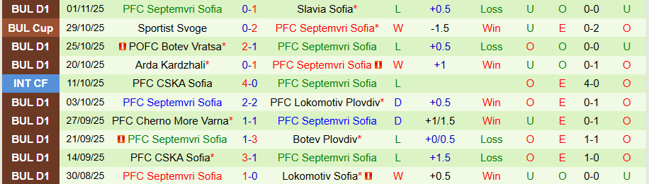 Nhận định Spartak Varna vs Septemvri Sofia, 20h00 ngày 7/11: Đứng dậy sau cú ngã - Ảnh 1