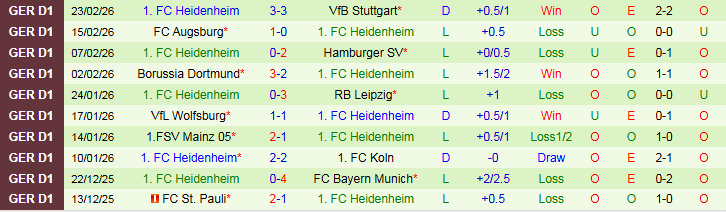 Nhận định Werder Bremen vs Heidenheim 21h30 ngày 28/2: Kéo nhau xuống đáy - Ảnh 3