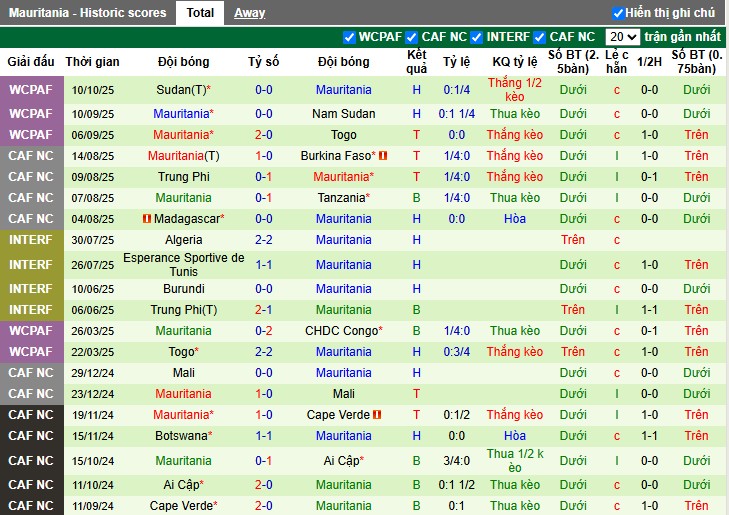 Nhận định Senegal vs Mauritania, 2h ngày 15/10: Sức mạnh vượt trội - Ảnh 3