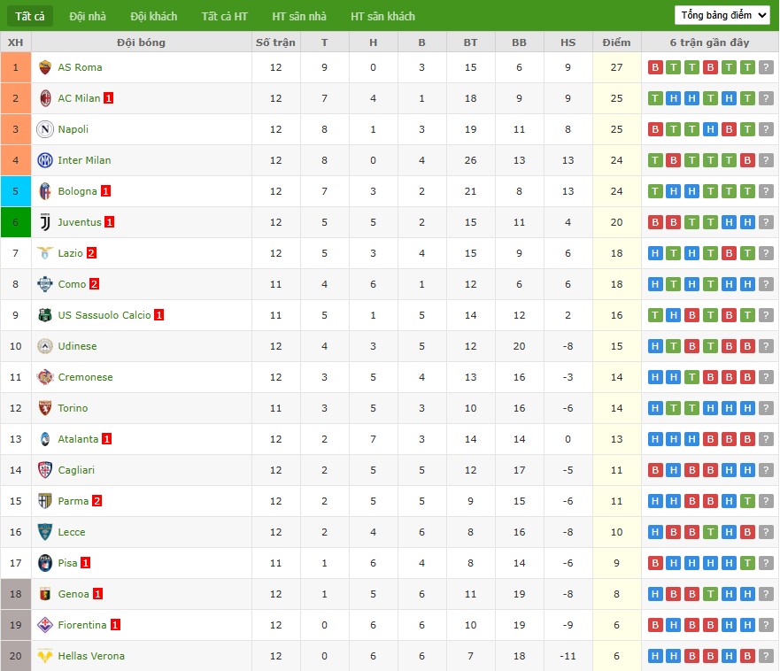Nhật định phạt góc Sassuolo vs Pisa, 2h45 ngày 25/11 - Ảnh 7
