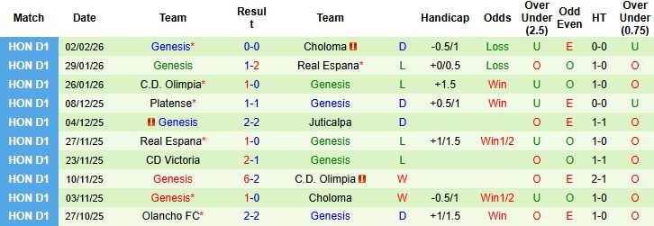 Nhận định Juticalpa vs Genesis 08h00 ngày 07/02: Khách gặp khó - Ảnh 2