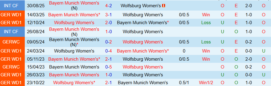 Nhận định Nữ Wolfsburg vs Nữ Bayern Munich, 20h00 ngày 11/10: Căng như dây đàn - Ảnh 3