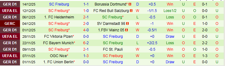 Nhận định Wolfsburg vs Freiburg 21h30 ngày 20/12: Tin vào chủ nhà  - Ảnh 3