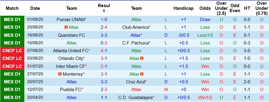 Nhận định Atlas vs Santos Laguna 8h ngày 14/9: Cả làng cùng vui - Ảnh 1