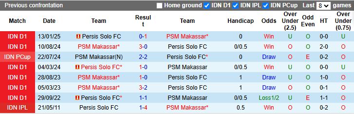 Nhận định Persis Solo vs PSM Makassar 19h00 ngày 29/11: Chủ nhà chạm đáy - Ảnh 1