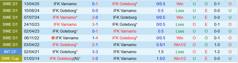 Nhận định, Soi kèo Goteborg vs Varnamo, 20h00 ngày 30/8: Cửa dưới cứng đầu - Ảnh 3