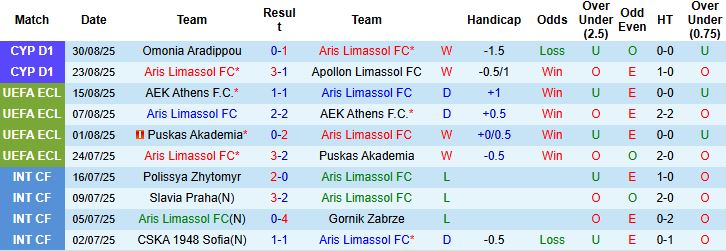 Nhận định Aris Limassol vs Olympiakos Nicosia 00h00 ngày 16/09: Chênh lệch đẳng cấp - Ảnh 3