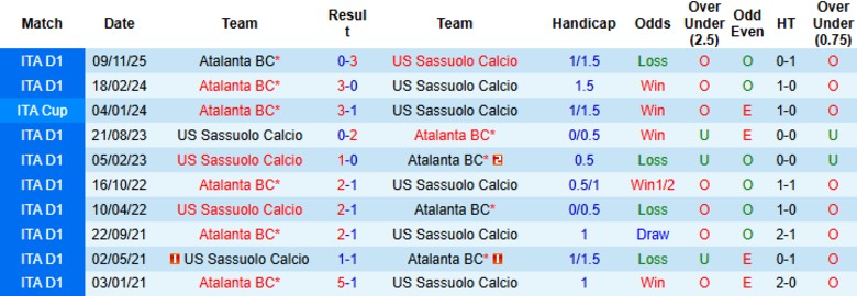 Nhận định Sassuolo vs Atalanta, 21h00 ngày 1/3: Nhọc nhằn giành điểm - Ảnh 2
