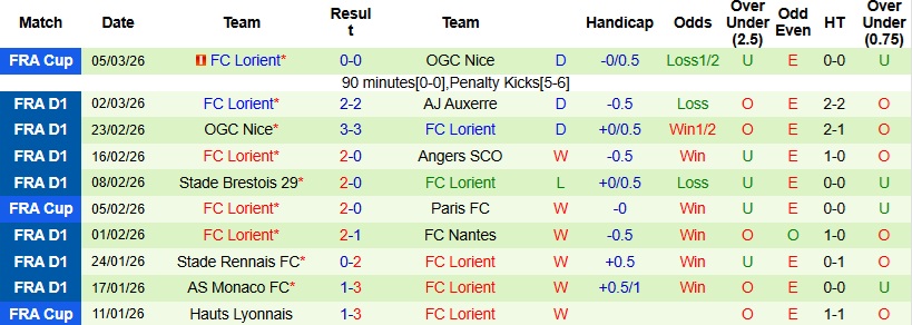 Nhận định Lille vs Lorient 23h15 ngày 8/3: Hoàn thành mục tiêu - Ảnh 4