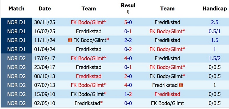 Nhật định phạt góc Bodo Glimt vs Fredrikstad, 0h15 ngày 18/7 - Ảnh 5