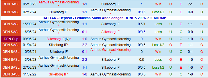 Nhận định Silkeborg vs Aarhus 1h00 ngày 22/11: Nối dài chuỗi thất vọng - Ảnh 4